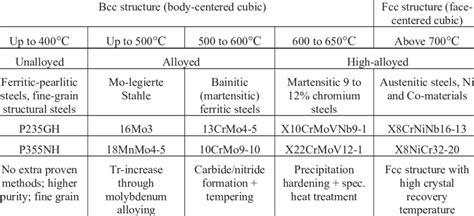 high temperature creep resistant steels|creep resistant ferritic steel.